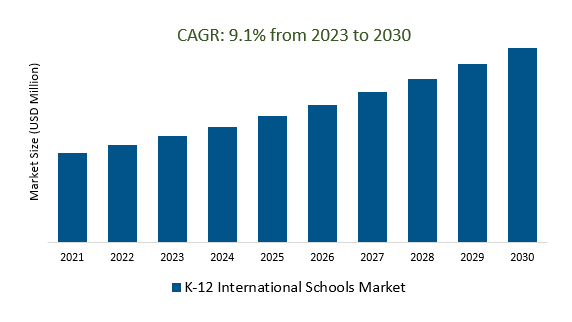 K-12 International Schools Market Size 2023-2030
